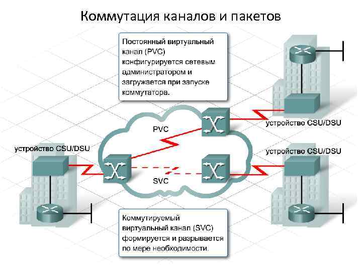 Технологии коммутации каналов. Сети с коммутацией пакетов. Коммутация каналов и пакетов. Коммутация каналов сообщений и пакетов. Коммутация пакетов и коммутация сообщений.