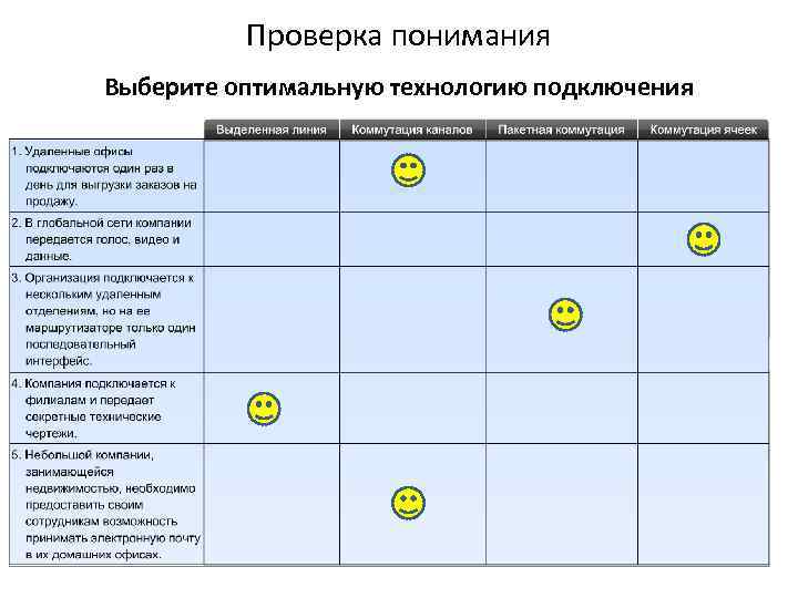 Проверка понимания Выберите оптимальную технологию подключения 