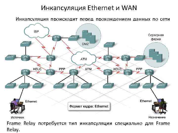 Инкапсуляция Ethernet и WAN Инкапсуляция происходит перед прохождением данных по сети WAN. Инкапсуляция соответствует
