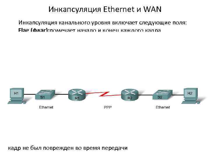 Инкапсуляция Ethernet и WAN Инкапсуляция канального уровня включает следующие поля: Flag (флаг): помечает начало