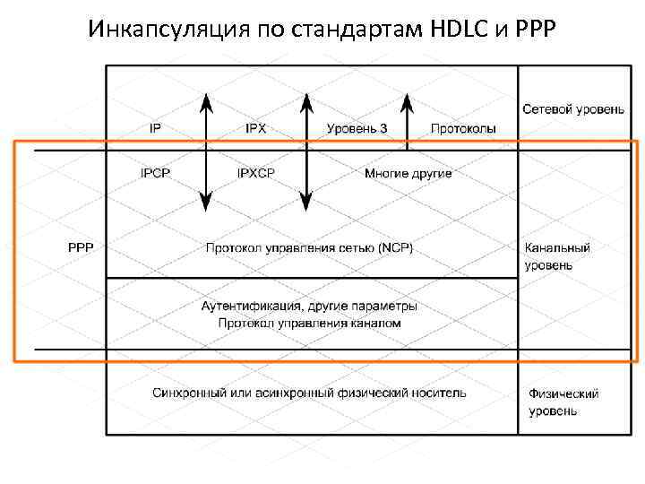 Инкапсуляция по стандартам HDLC и PPP Как и стандарт HDLC, протокол 
