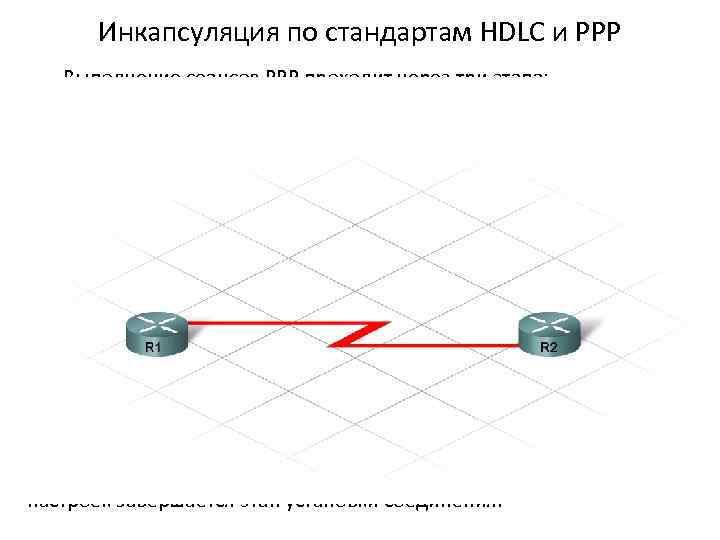 Инкапсуляция по стандартам HDLC и PPP Выполнение сеансов PPP проходит через три этапа: 1.