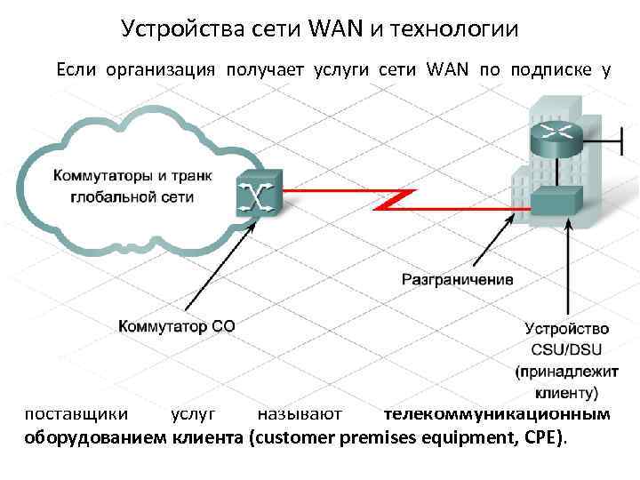Устройства сети WAN и технологии Если организация получает услуги сети WAN по подписке у