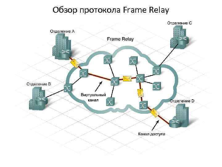 Обзор протокола Frame Relay Удаленный маршрутизатор на другом конце сети также является оконечным оборудованием