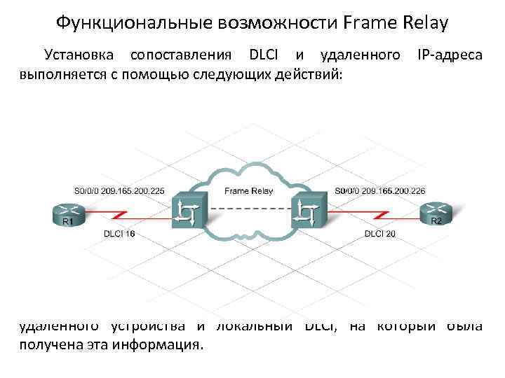 Функциональные возможности Frame Relay Установка сопоставления DLCI и удаленного выполняется с помощью следующих действий:
