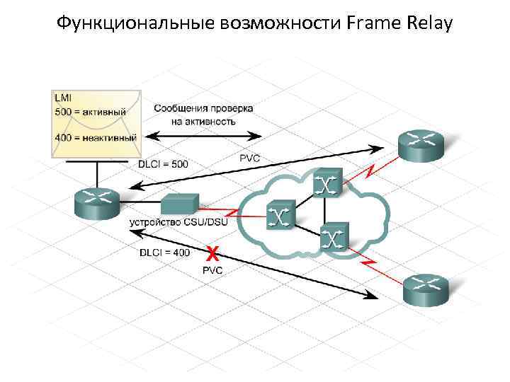 Функциональные возможности Frame Relay Интерфейс локального управления предоставляет сведения о состоянии соединения по виртуальному