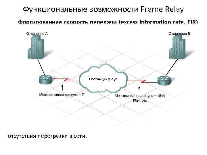 Функциональные возможности Frame Relay Форсированная скорость передачи (excess information rate, EIR) является средним превышением