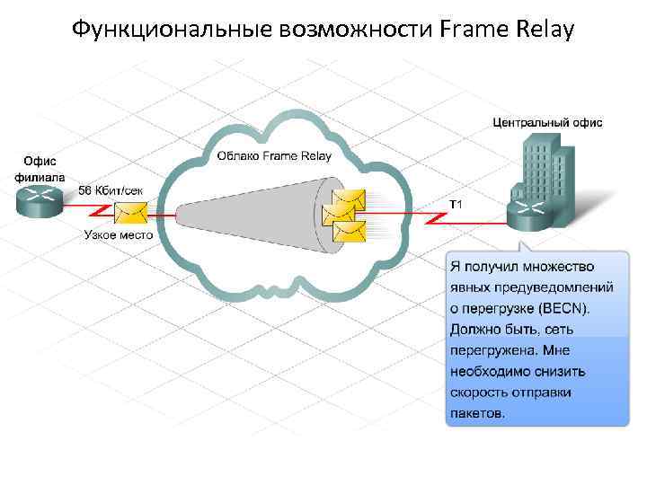 Функциональные возможности Frame Relay Перенаправленное явное уведомление о перегрузке (forward explicit congestion notification, FECN)