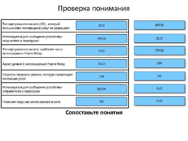 Проверка понимания Сопоставьте понятия 