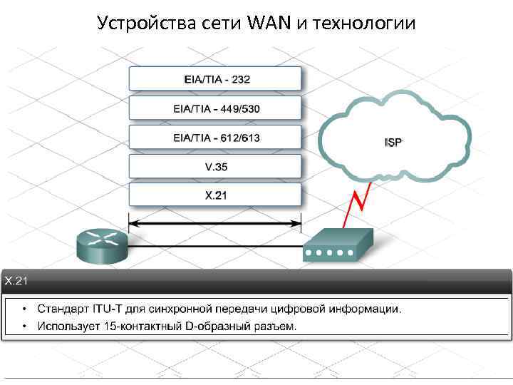 Устройства сети WAN и технологии Устройство CSU/DSU или модем управляют скоростью передачи данных в