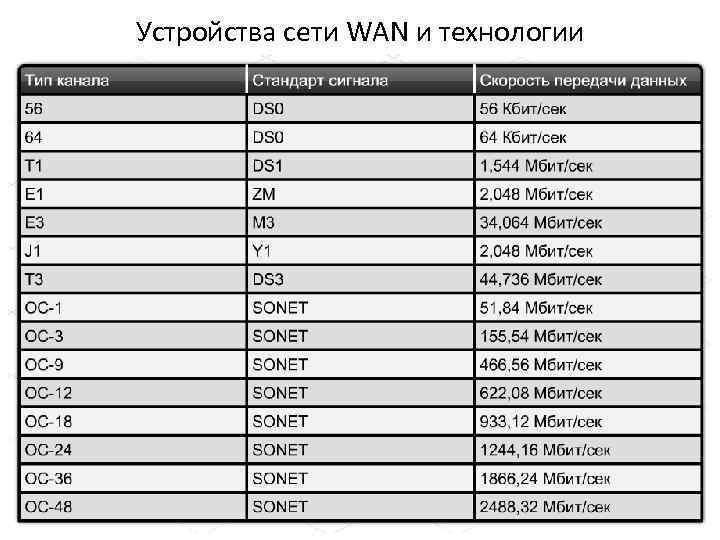 Устройства сети WAN и технологии Технология постоянно развивается, улучшая стандарты передачи сигнала, что позволяет