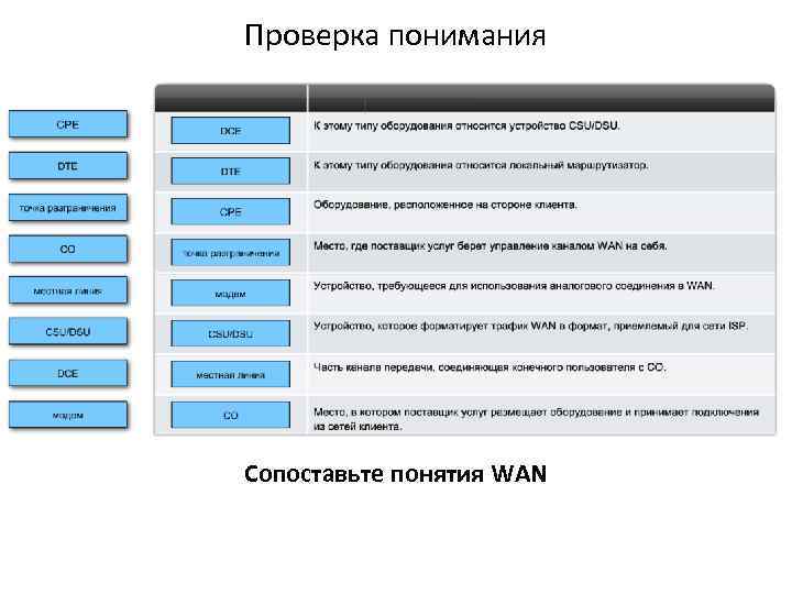 Проверка понимания Сопоставьте понятия WAN 