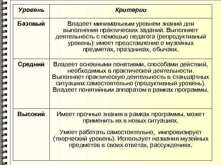 Уровень Критерии Базовый Владеет минимальным уровнем знаний для выполнения практических заданий. Выполняет деятельность с