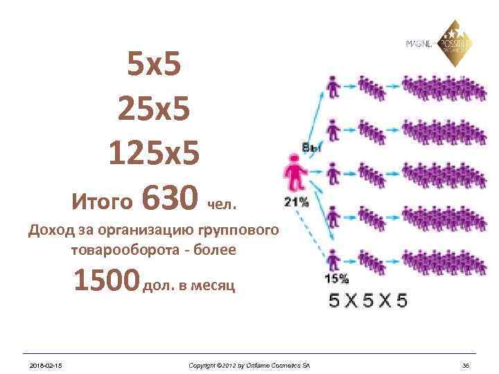 5 х5 25 х5 125 х5 Итого 630 чел. Доход за организацию группового товарооборота