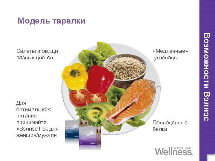 Модель тарелки «Медленные» углеводы Для оптимального питания принимайте «Вэлнэс Пэк для женщин/мужчин Полноценные белки