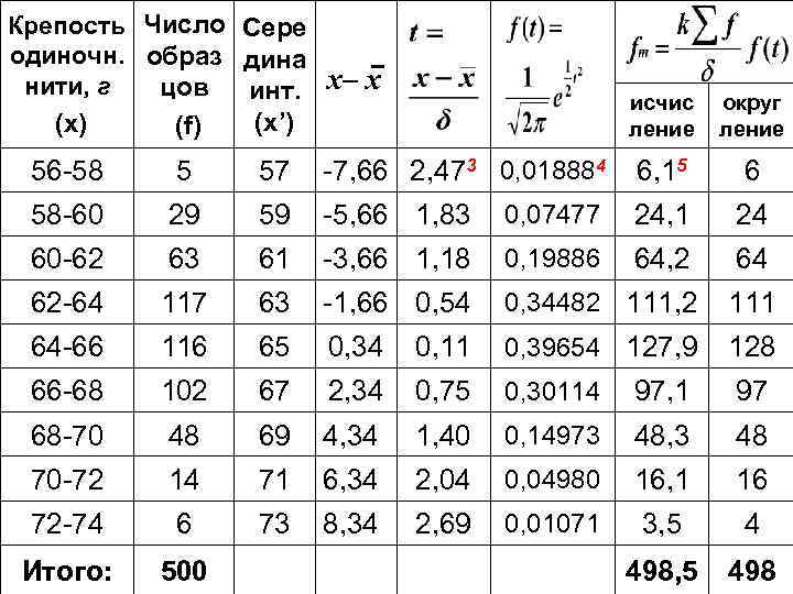 Крепость Число Сере одиночн. образ дина нити, г цов инт. (x’) (x) (f) x–