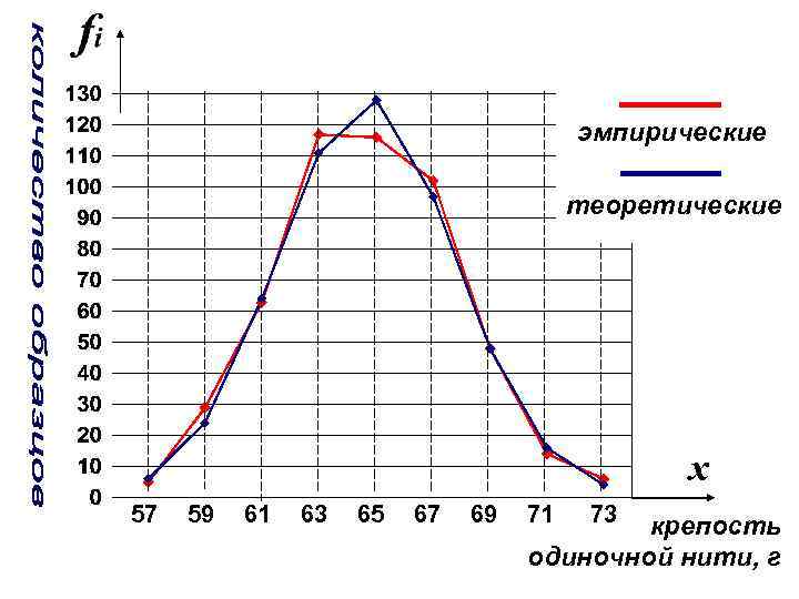 эмпирические теоретические x 57 59 61 63 65 67 69 71 73 крепость одиночной