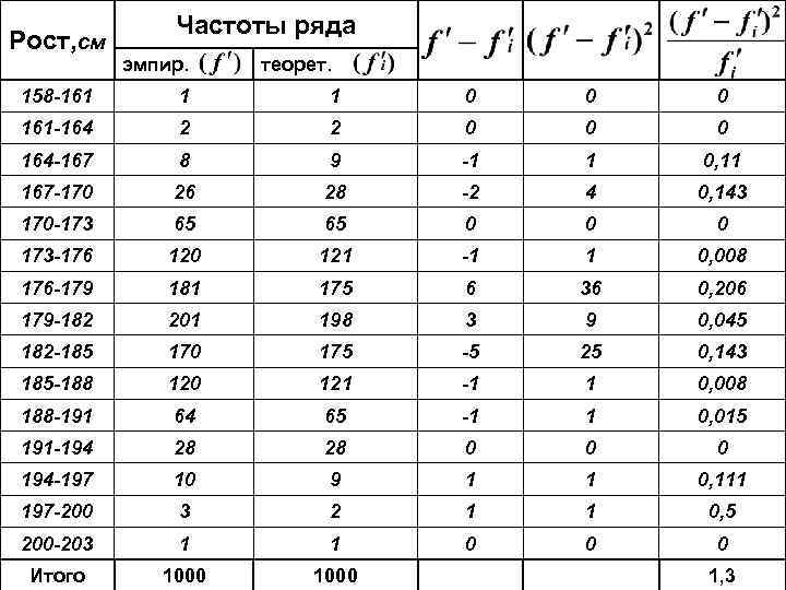 Рост, см Частоты ряда эмпир. теорет. 158 -161 1 1 0 0 0 161