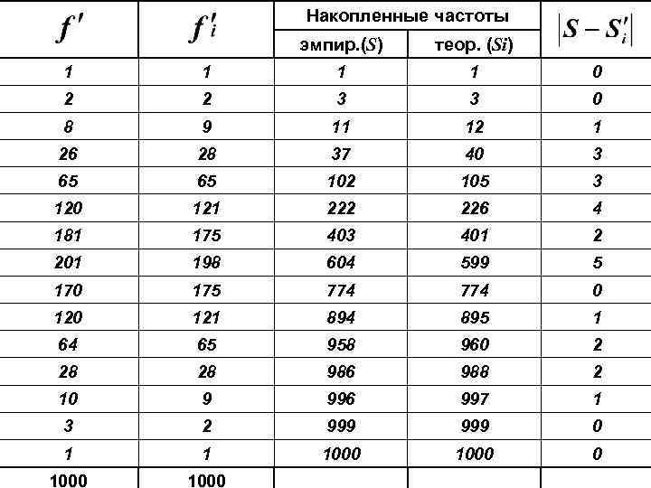 Накопленные частоты эмпир. (S) теор. (Si) 1 1 0 2 2 3 3 0