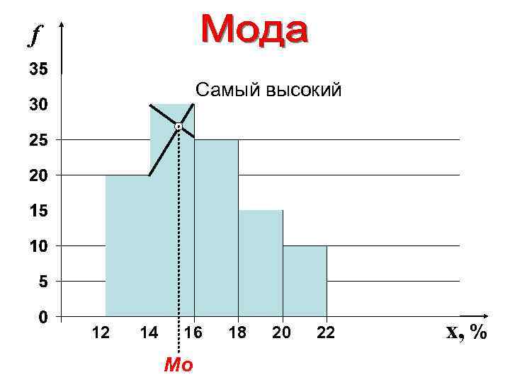 f Самый высокий 12 14 16 Mo 18 20 22 x, % 