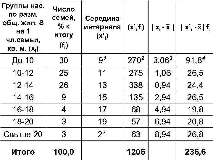 Группы нас. по разм. общ. жил. S на 1 чл. семьи, кв. м. (хi)