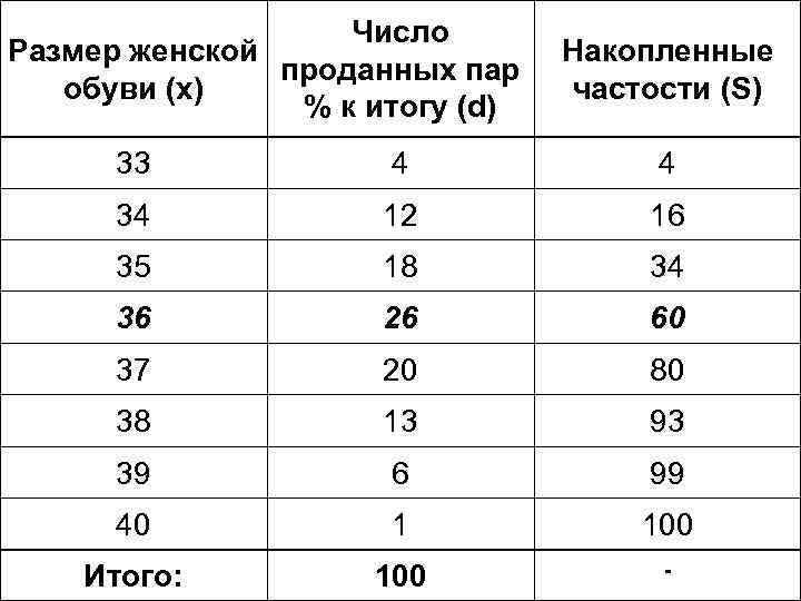 Число Размер женской проданных пар обуви (x) % к итогу (d) Накопленные частости (S)