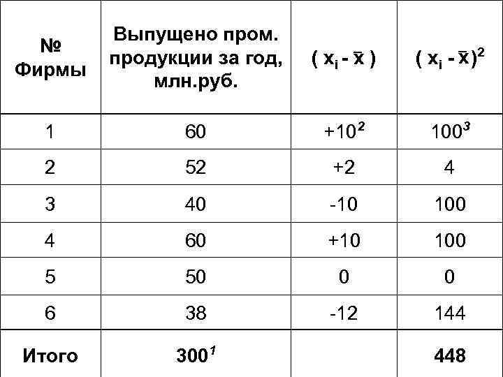 № Фирмы Выпущено пром. продукции за год, млн. руб. ( хi - x )