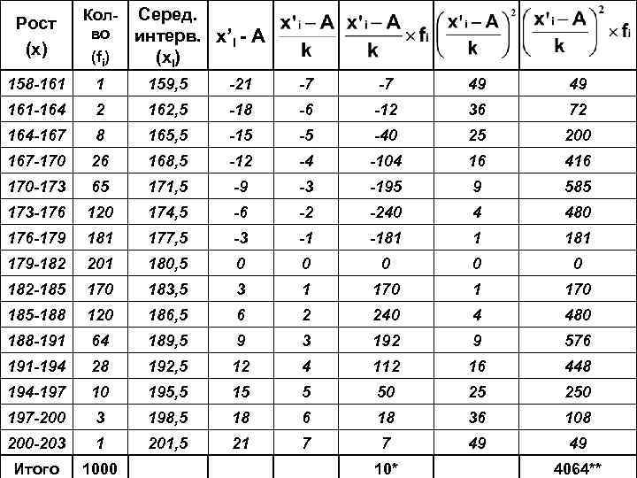 Серед. интерв. х’I - А (хi) Рост (х) Колво (fi) 158 -161 1 159,