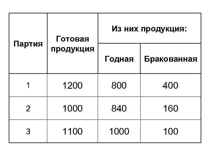 Из них продукция: Готовая Партия продукция Годная Бракованная 1 1200 800 400 2 1000