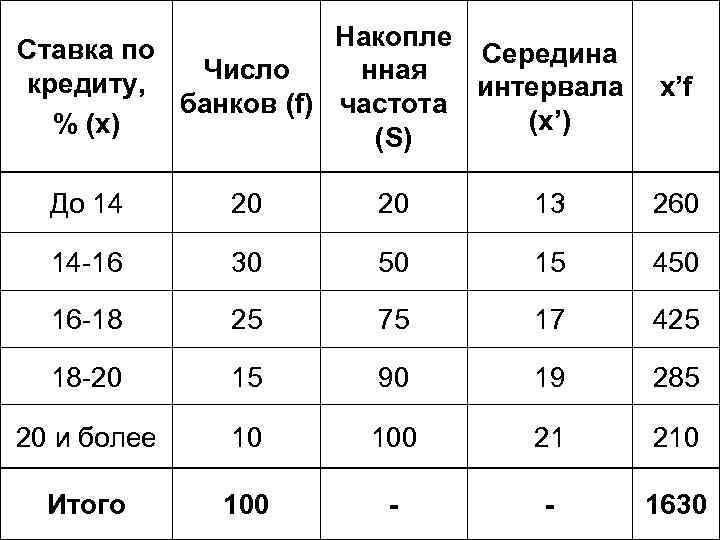 Накопле Ставка по Середина Число нная кредиту, интервала банков (f) частота (x’) % (х)