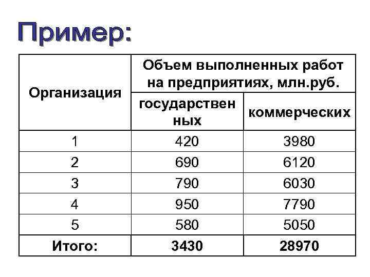 Организация 1 2 3 4 5 Итого: Объем выполненных работ на предприятиях, млн. руб.