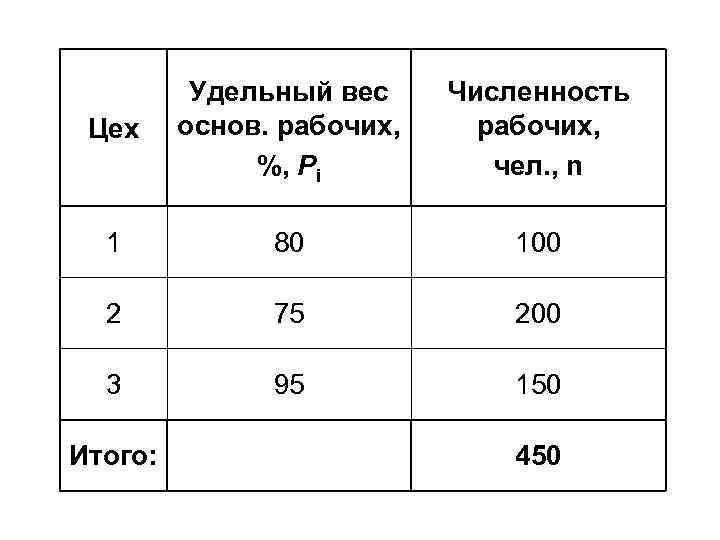 Цех Удельный вес основ. рабочих, %, Pi Численность рабочих, чел. , n 1 80