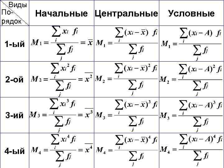 Виды Порядок 1 -ый 2 -ой 3 -ий 4 -ый Начальные Центральные Условные 