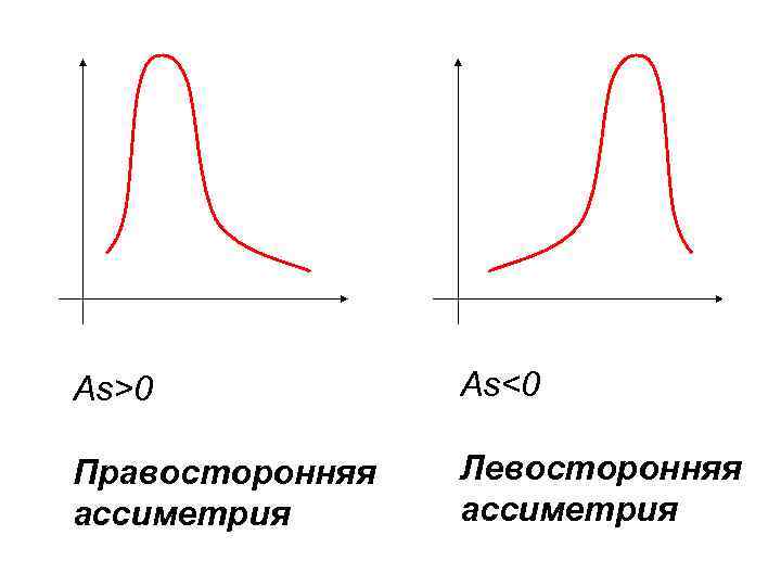 As>0 As<0 Правосторонняя ассиметрия Левосторонняя ассиметрия 