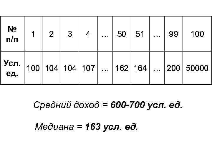 № п/п 1 2 3 4 … 50 51 … 99 100 Усл. 100