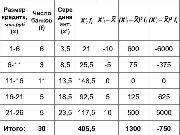 Размер Сере Число кредита, дина банков млн. руб инт. (f) (x’) X’i fi Х’i