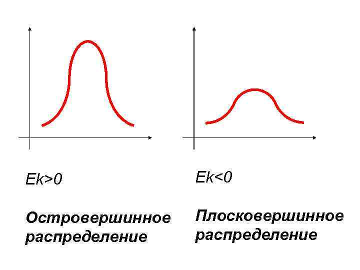 Ek>0 Ek<0 Островершинное распределение Плосковершинное распределение 