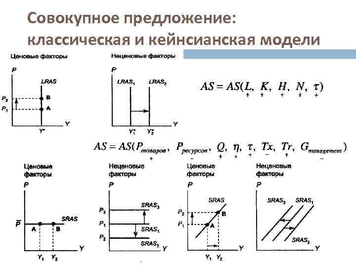 Совокупное предложение: классическая и кейнсианская модели 