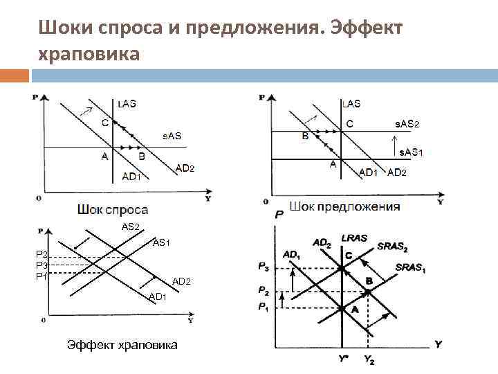 Шоки спроса и предложения. Эффект храповика AS 2 AS 1 P 2 P 3