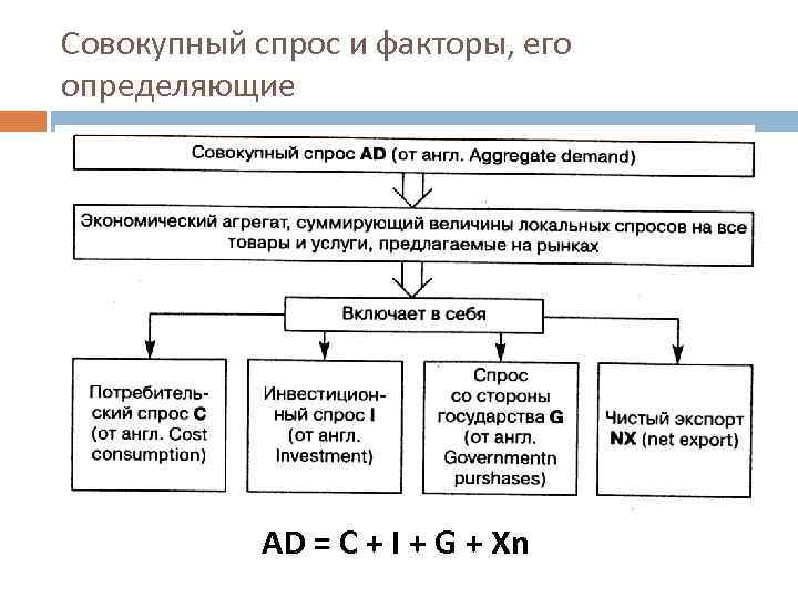 Совокупный спрос и факторы, его определяющие AD = C + I + G +