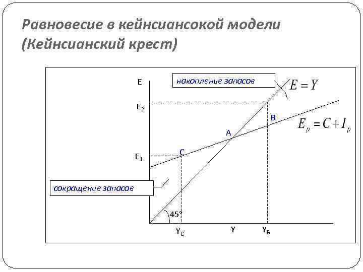 Равновесие в кейнсиансокой модели (Кейнсианский крест) E накопление запасов E 2 B A E