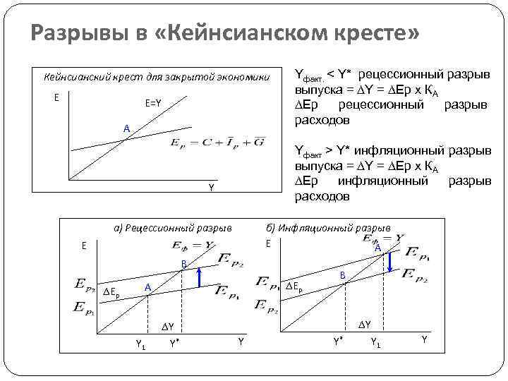 Разрывы в «Кейнсианском кресте» Кейнсианский крест для закрытой экономики E E=Y A Yфакт. <