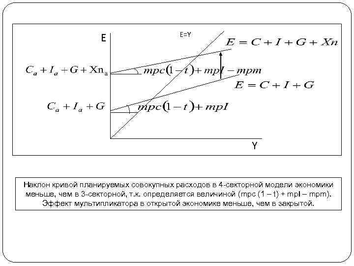E E=Y Y Наклон кривой планируемых совокупных расходов в 4 -секторной модели экономики меньше,