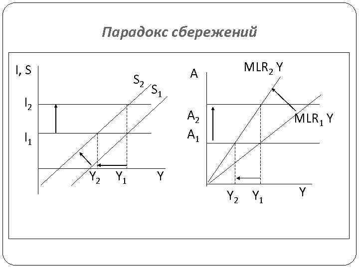 В чем состоит принципиальная рыночная схема превращения сбережений в инвестиции