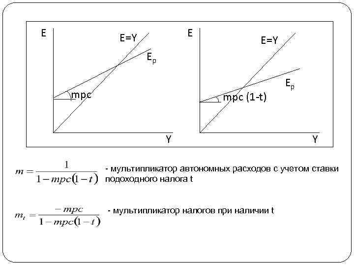 E E E=Y Ep mpc (1 -t) Y Ep Y - мультипликатор автономных расходов