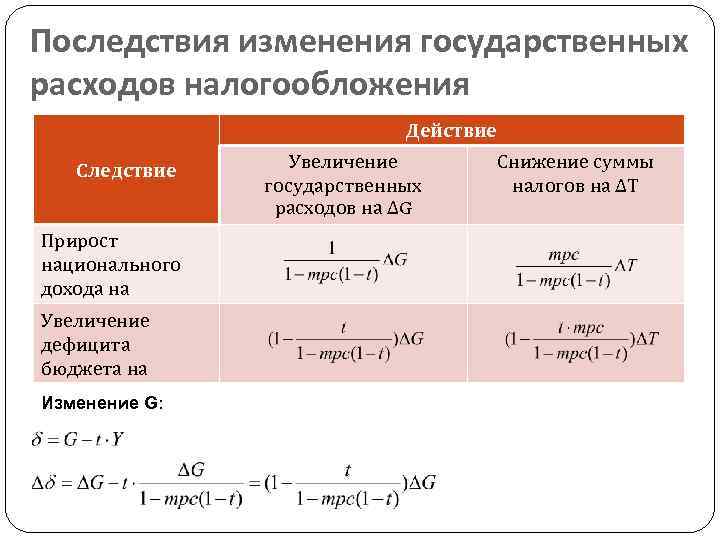 Увеличение государственных расходов