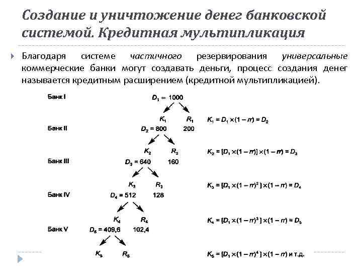 Благодаря системе. Механизм создания денег.. Создание денег банковской системой. Процесс создания денег банковской системой. Создание и уничтожение денег банковской системой.