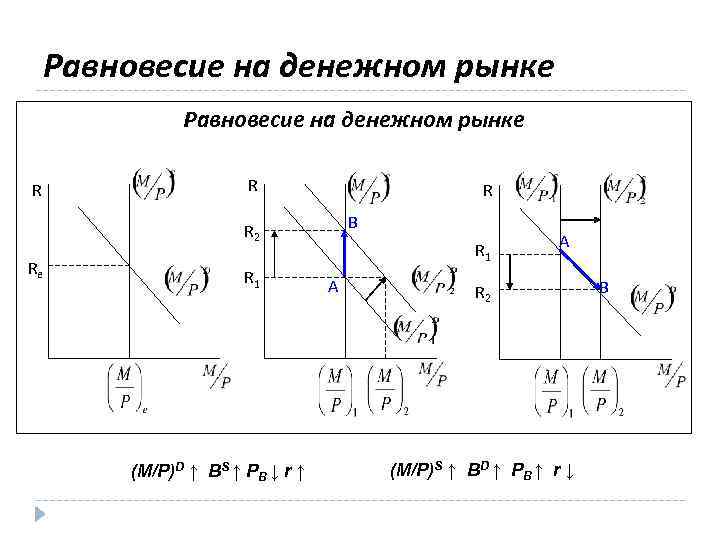 Равновесие на денежном рынке презентация