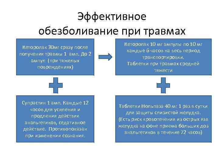 Эффективное обезболивание при травмах Кеторолак 30 мг сразу после получения травмы 1 амп. До