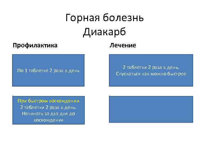 Горная болезнь Диакарб Профилактика По 1 таблетке 2 раза в день При быстром восхождении